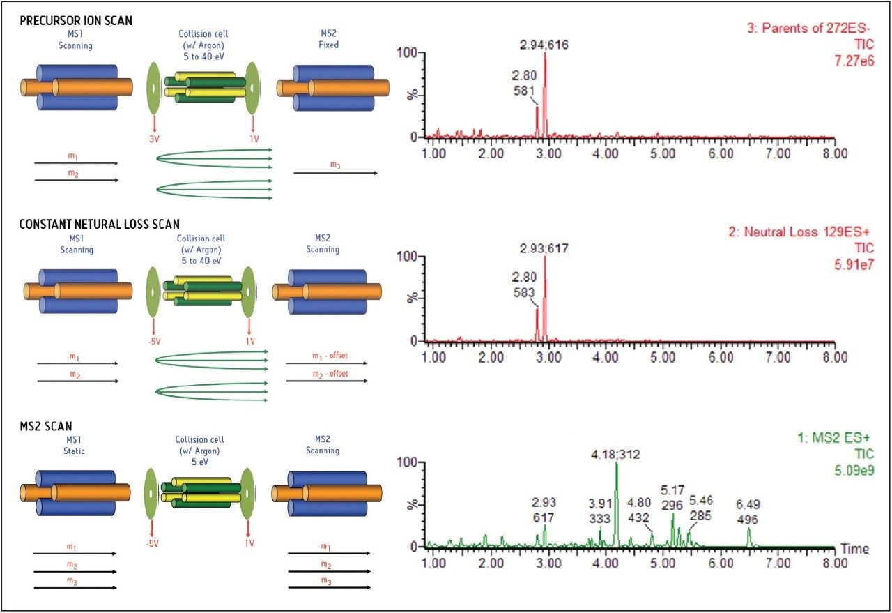 Chromatograms of positive MS full scan, with positive neutral loss of m/z 129 and negative precursor ion of m/z 272 from a single LC/MS/MS injection