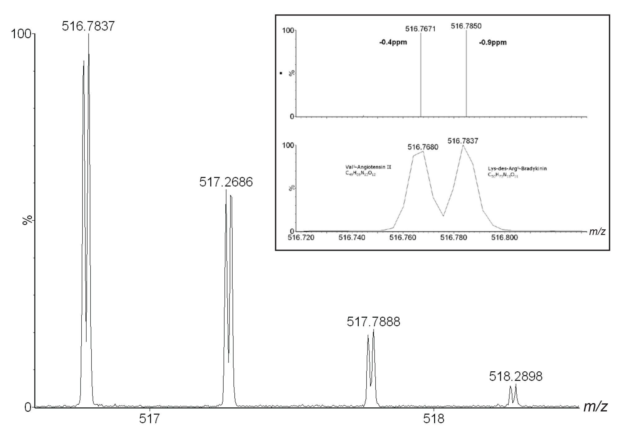 A high resolution oa-ToF spectrum of the isobaric peptides Val5-Angiotensin II and Lys-des-Arg9-Bradykinin