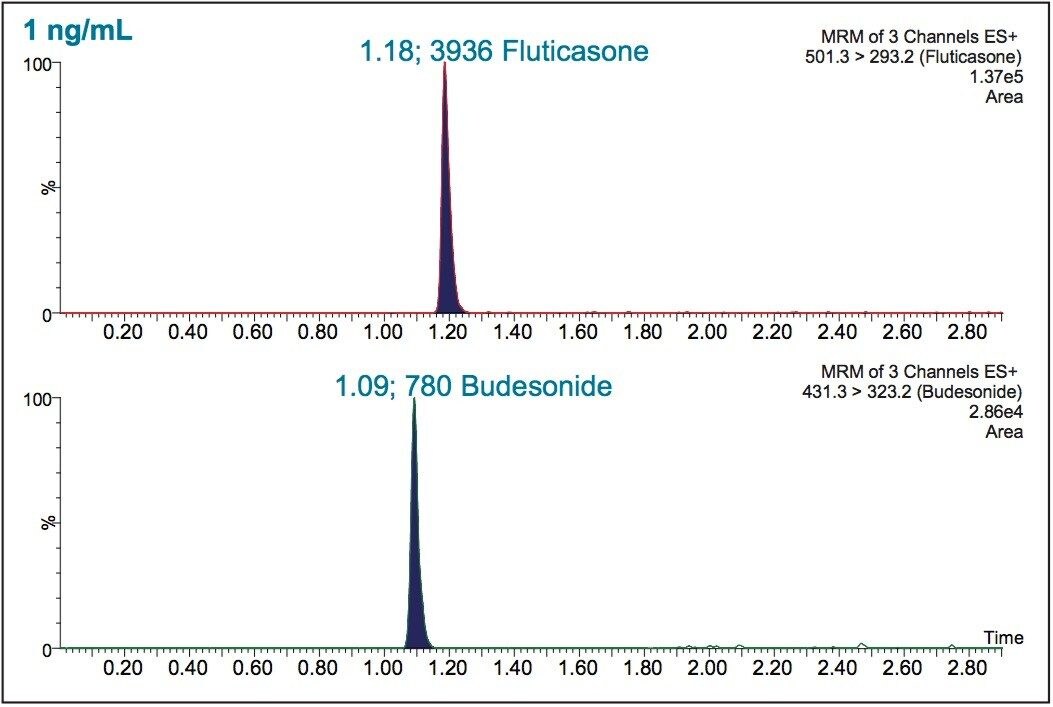 LC-MS/MS chromatogram