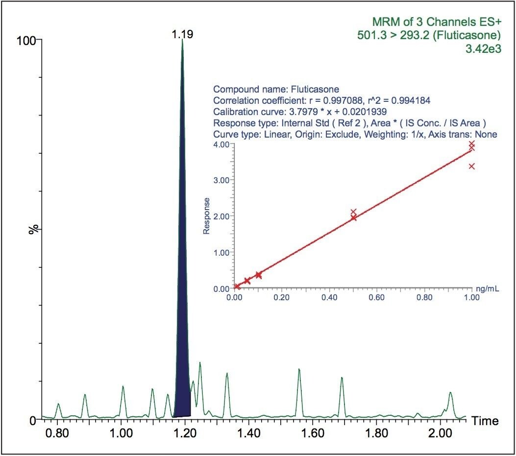 LC-MS/MS chromatogram
