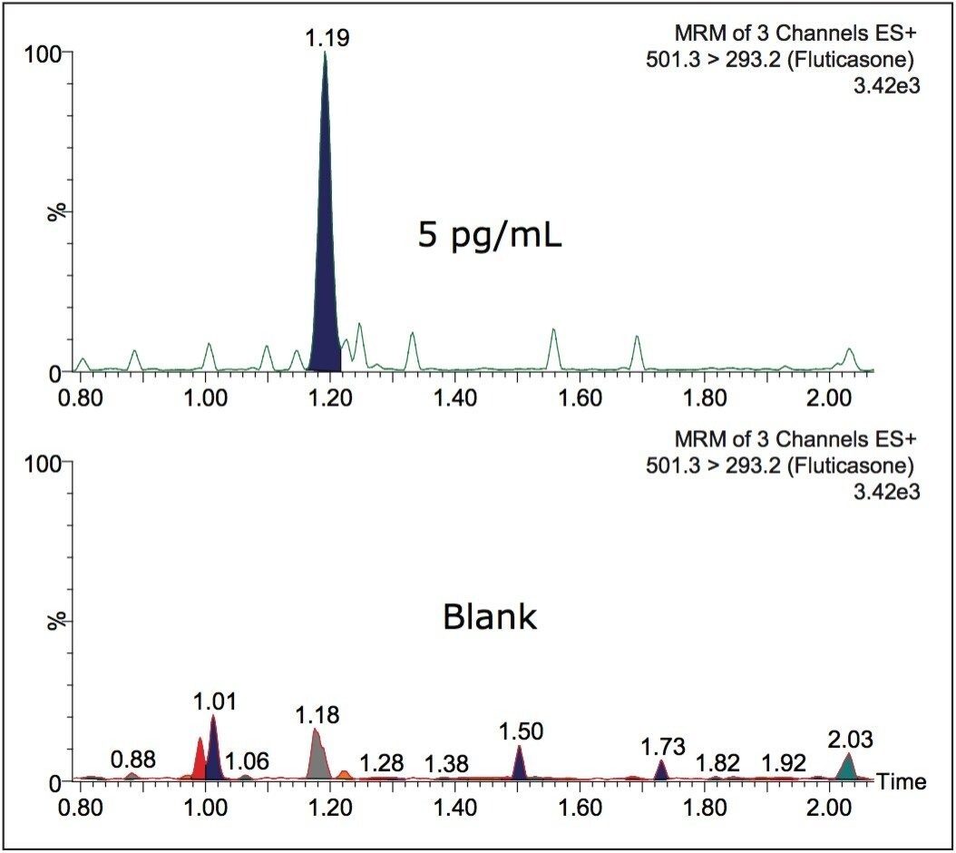  LC-MS/MS chromatogram