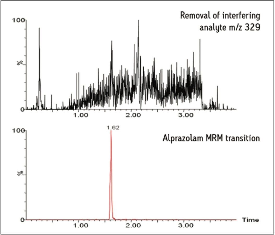  LC-MS/MS chromatogram of alprazolam and extracted ion chromatogram 