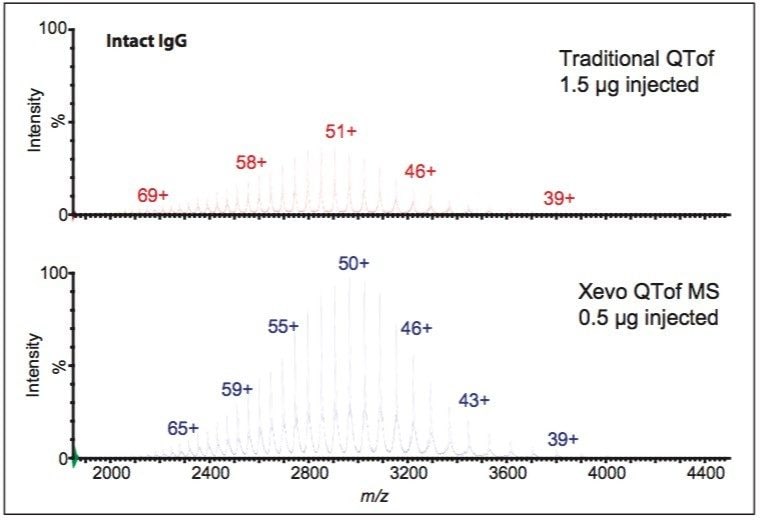 Improved sensitivity of Xevo QTof for intact mass analysis