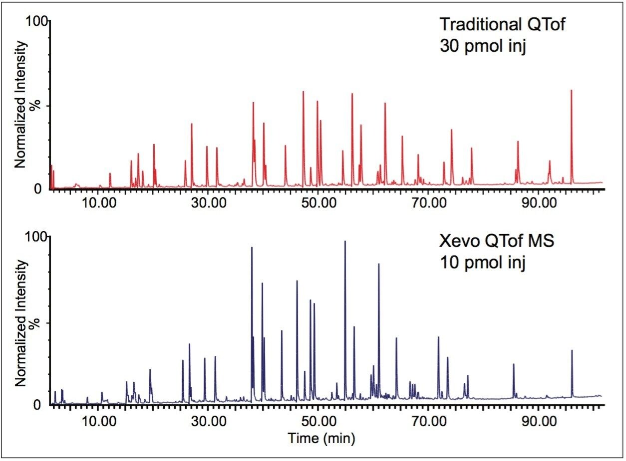  Improved sensitivity of Xevo QTof MS for peptide mapping experiment