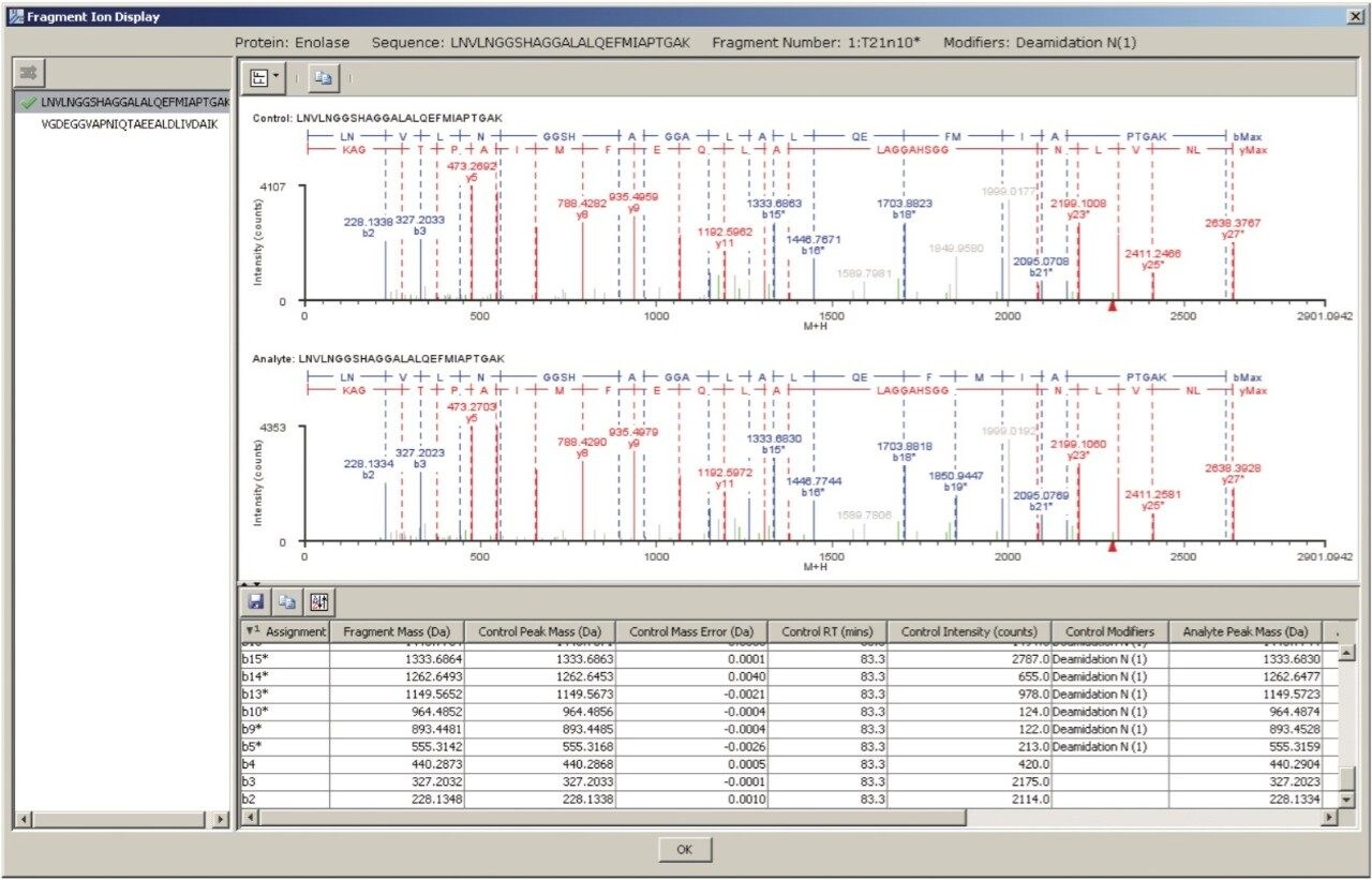 The Fragment Ion display from BiopharmaLynx