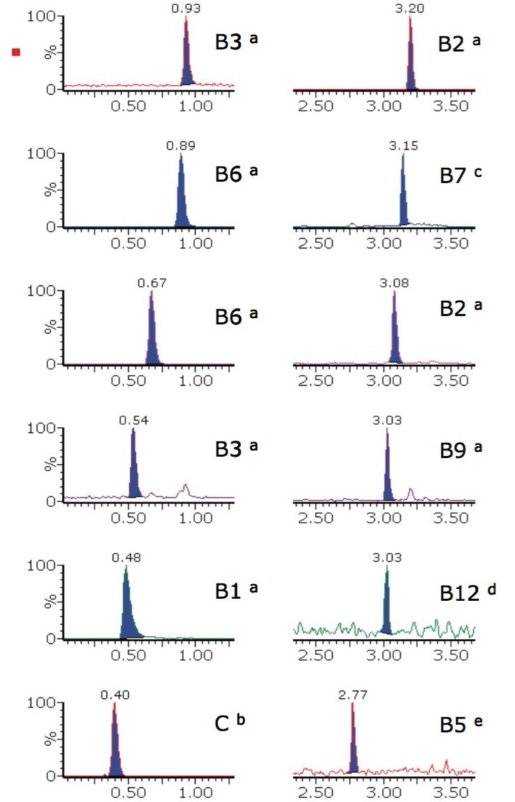 Extracted ion chromatograms showing 12 different water-soluble vitamin solvent standard solutions.