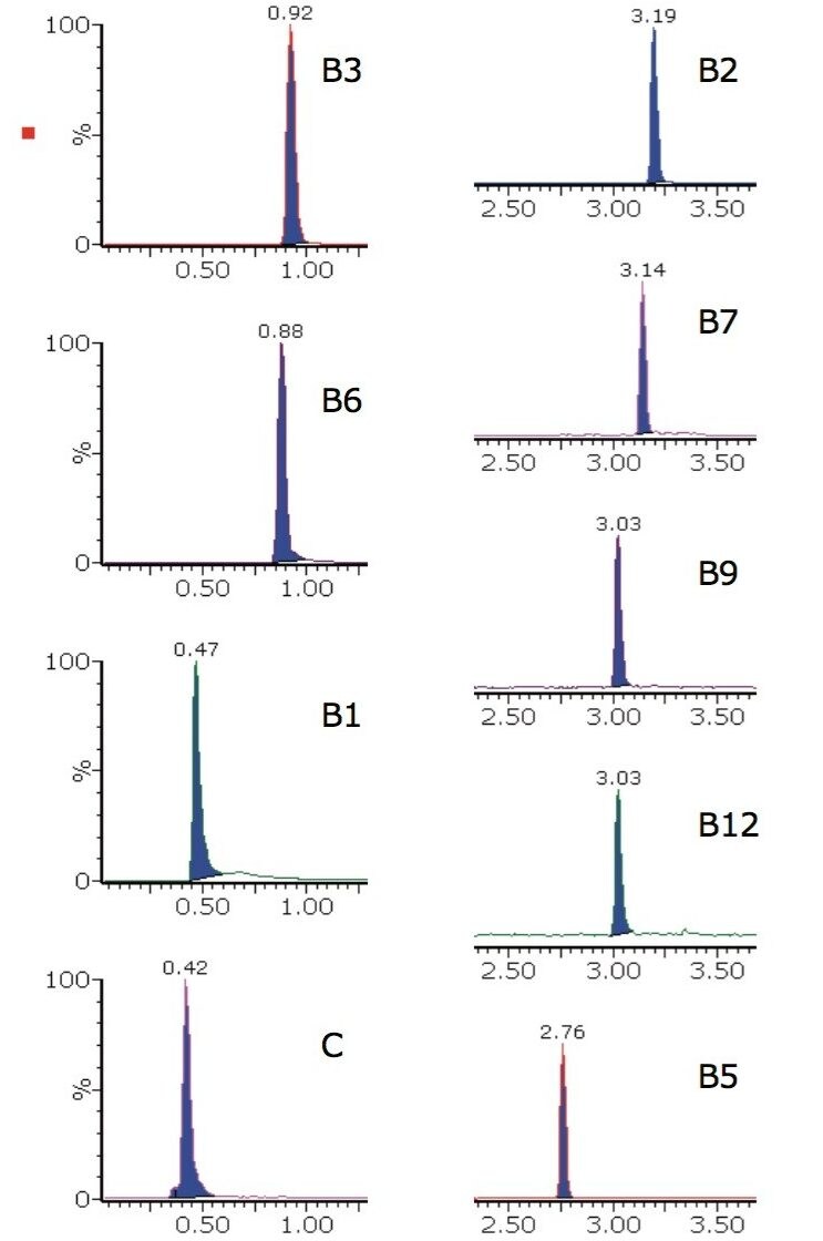 Extracted ion chromatograms