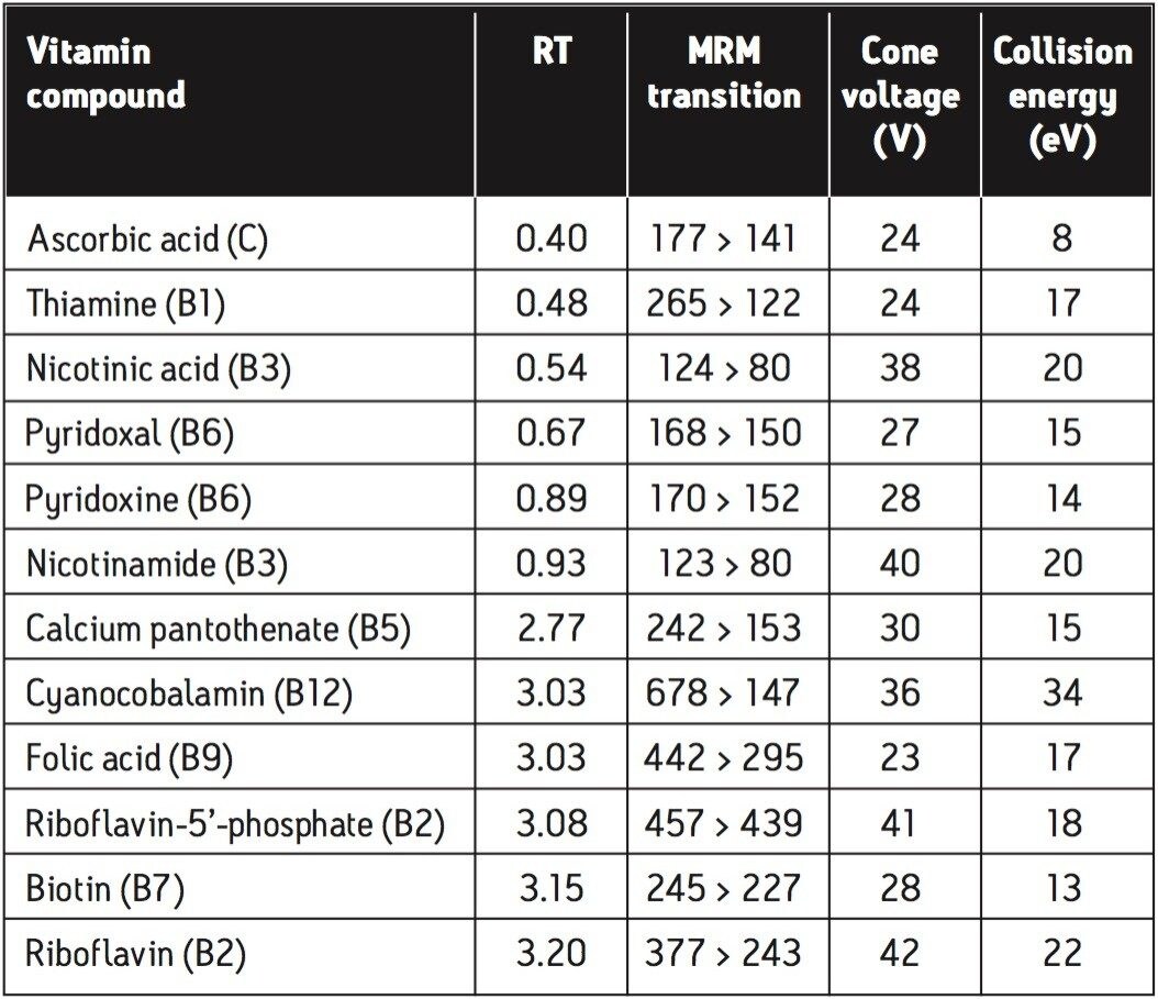 Table 1. MS/MS ion transitions monitored, MS parameters and expected retention times.