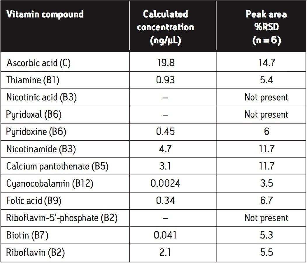Calculated concentrations and peak area %RSD values for compounds extracted from infant formula powder.