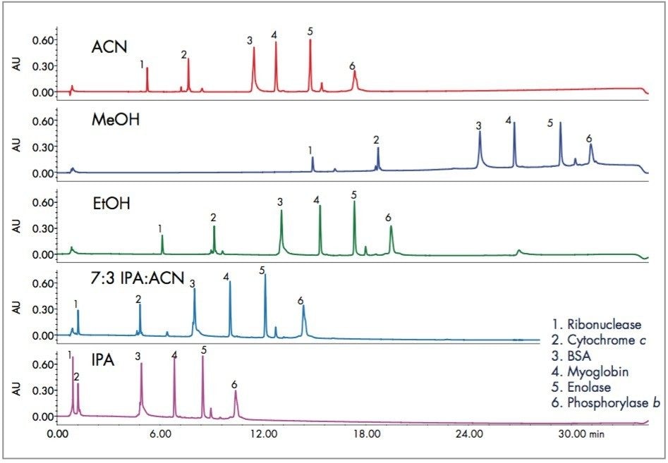 The separation of a mixture of proteins at 80°C