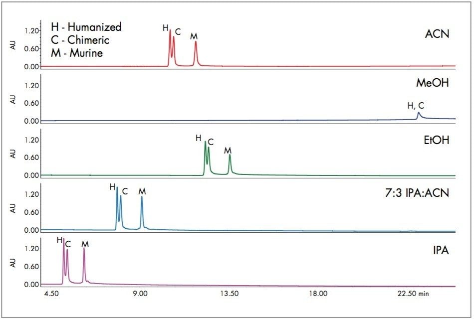 Separation of a mixture of monoclonal antibodies with different solvents.