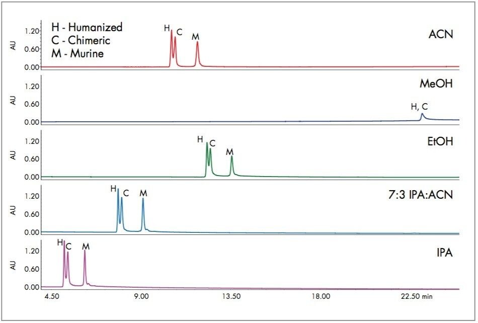 Alternative Solvents for the ReversedPhase Separation of Proteins Waters