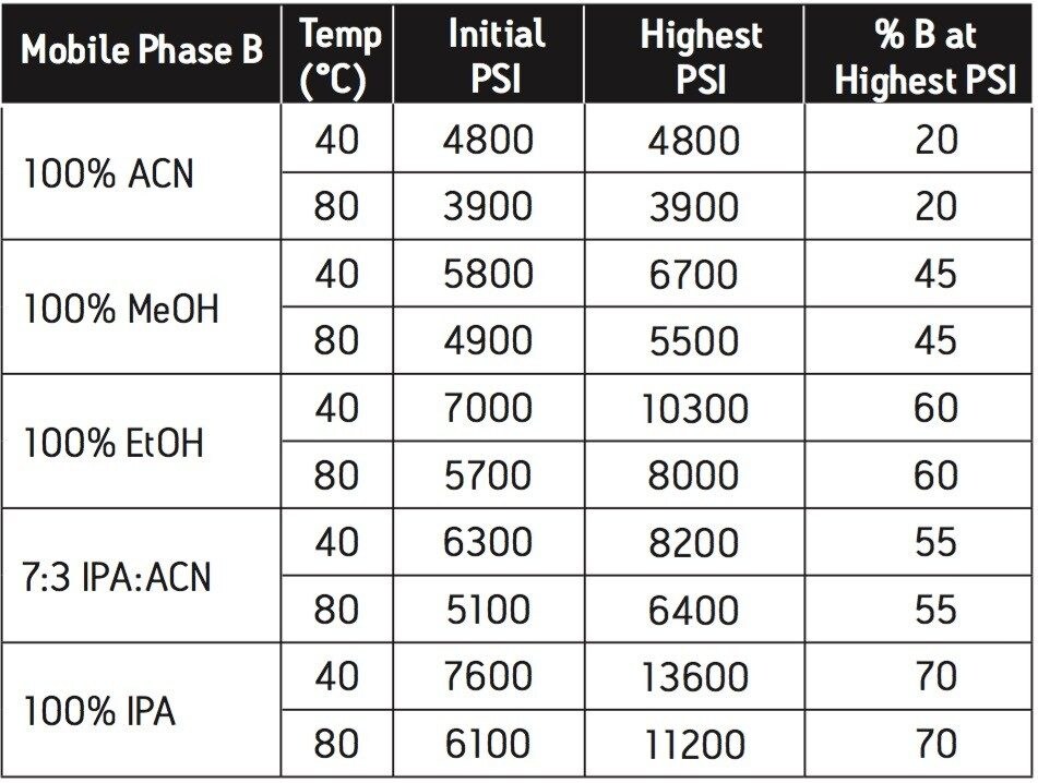Estimated pressures with various solvents.