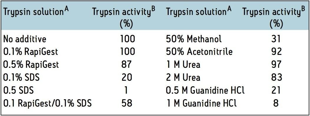 Rapigest RapiGest SF Surfactant: An Enabling Tool for In-Solution Enzymatic ...