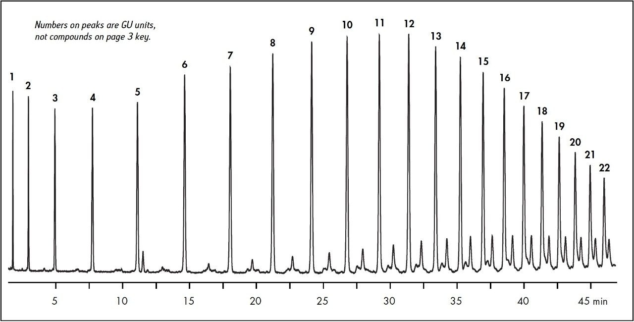  UPLC-FLR Chromatogram of 2-AB labeled dextran ladder