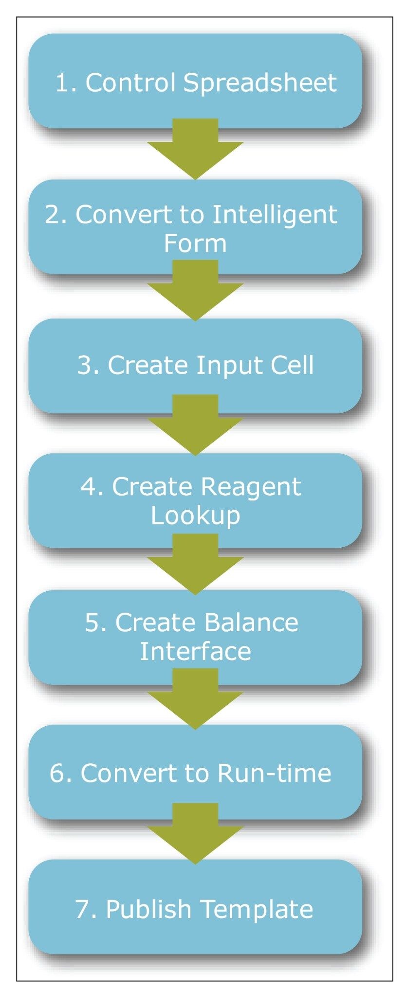 Seven-step workflow