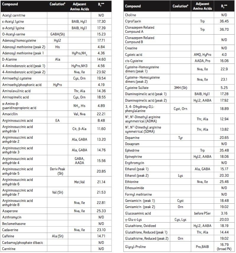 Compounds in alphabetical order