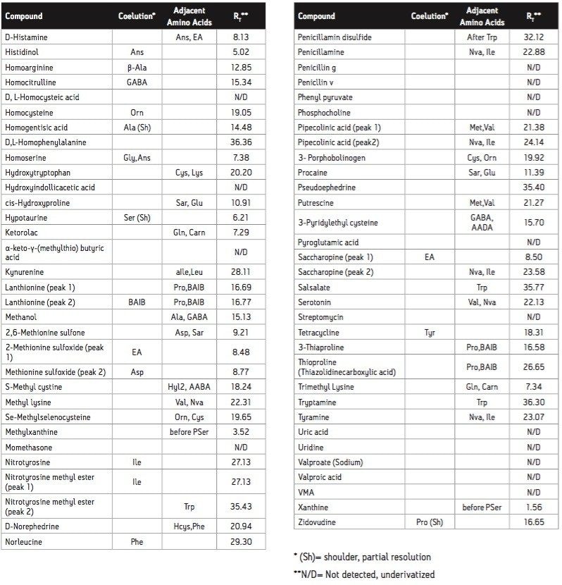 Compounds in alphabetical order
