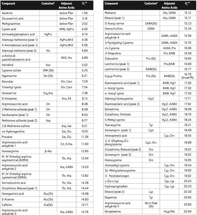Compounds in order of retention time (RT)