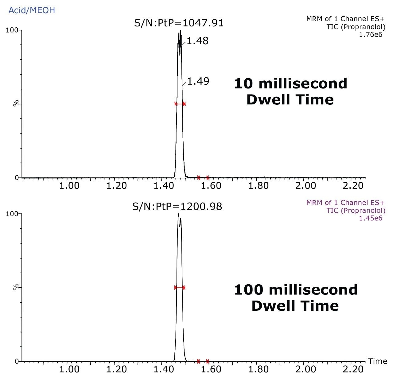 Comparison of MS sensitivity with 100 msec and 10 msec dwell time.