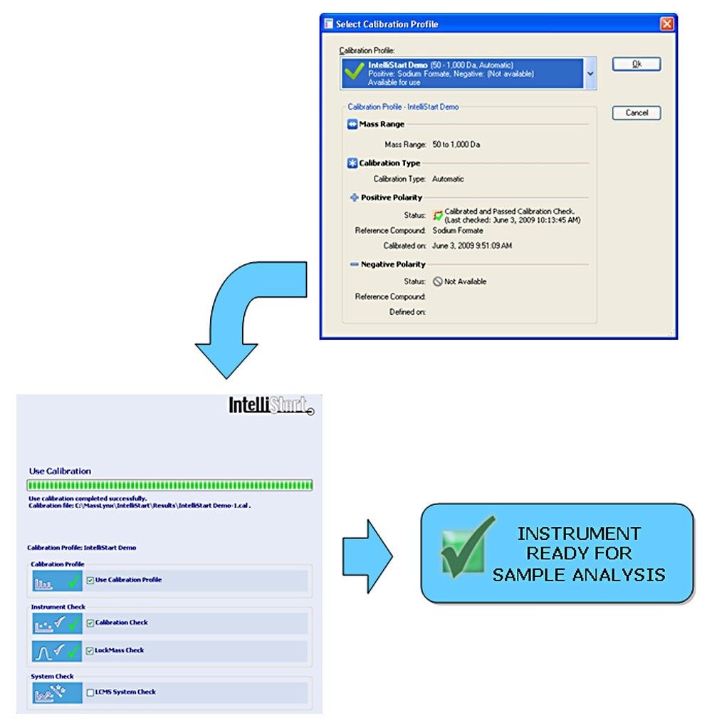 Workflow showing IntelliStart calibration check for inexperienced users on Xevo QTof MS.