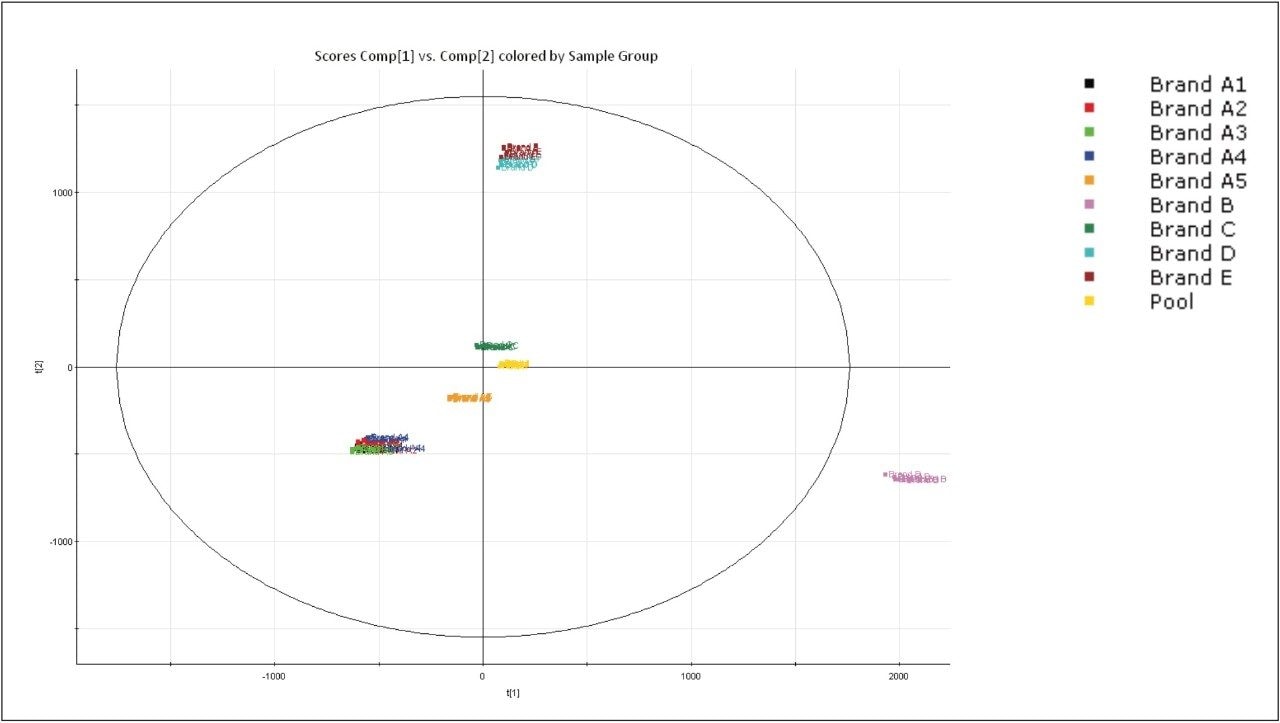  PCA analysis instantly shows differences between sample sets