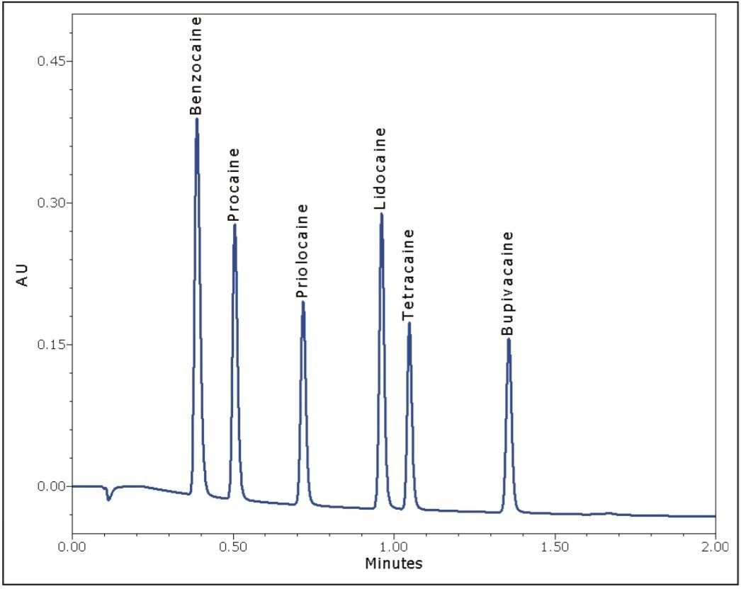 Separation of six anesthetics by fast LC on the ACQUITY UPLC System