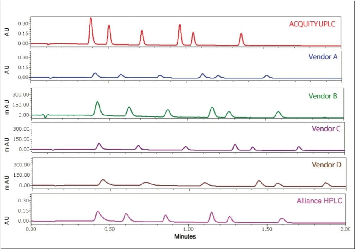 Comparison of the anesthetics separation of six different vendors’ LC systems
