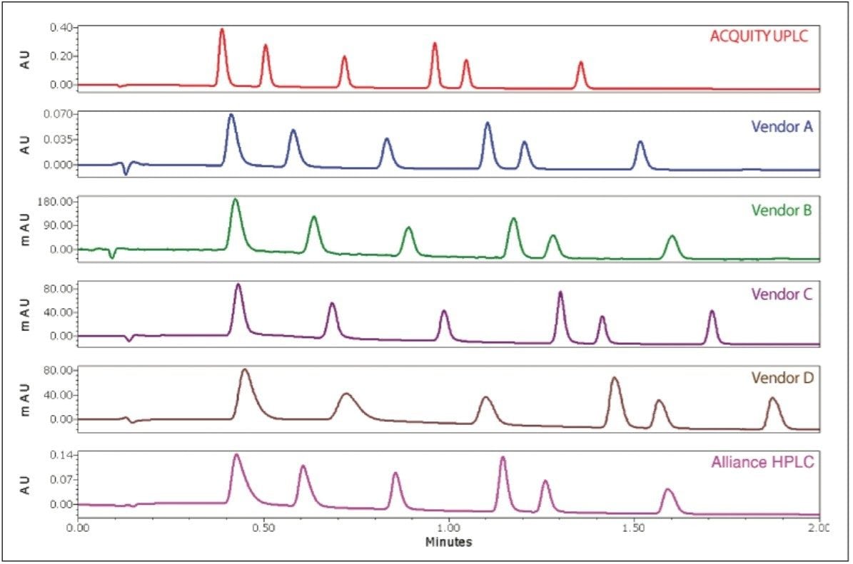  Comparison of the anesthetic separation on the six different LC systems