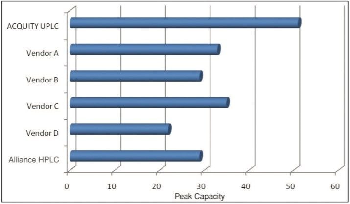 Comparison of peak capacity at 4.4% peak height highlights the increased resolving power of the ACQUITY UPLC System