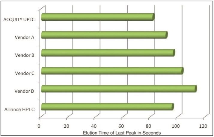 Comparison of the elution times of the last peak in the separation demonstrates the impact of system volume on the chromatographic run time