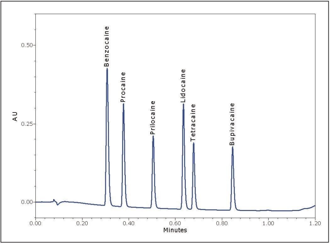 Separation of six anesthetics by UPLC on the ACQUITY UPLC System