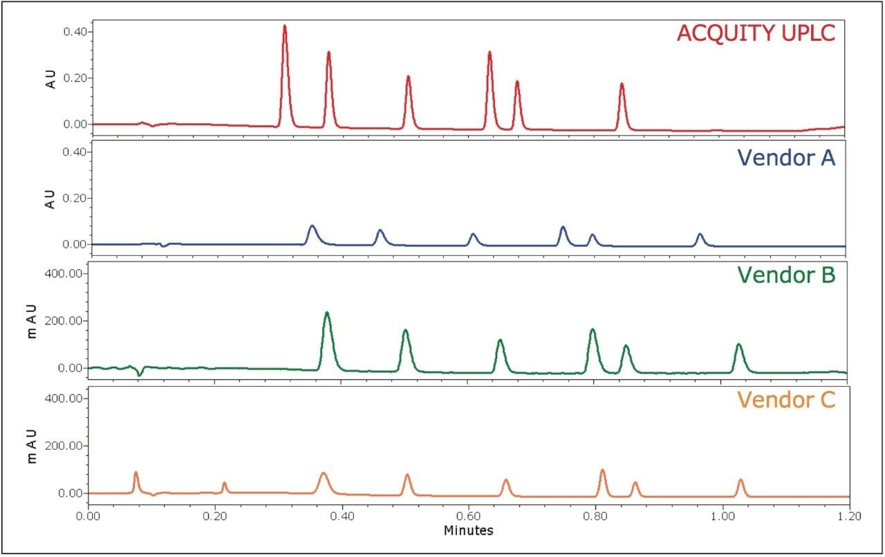  Comparison of separation of the anesthetic mixture using four different vendors' UHPLC Systems