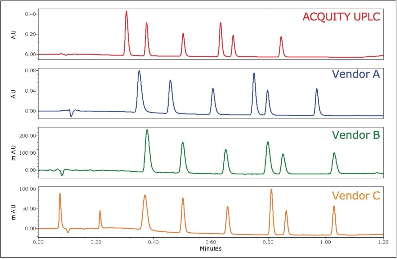 Comparison of the anesthetic separation on four different UHPLC systems