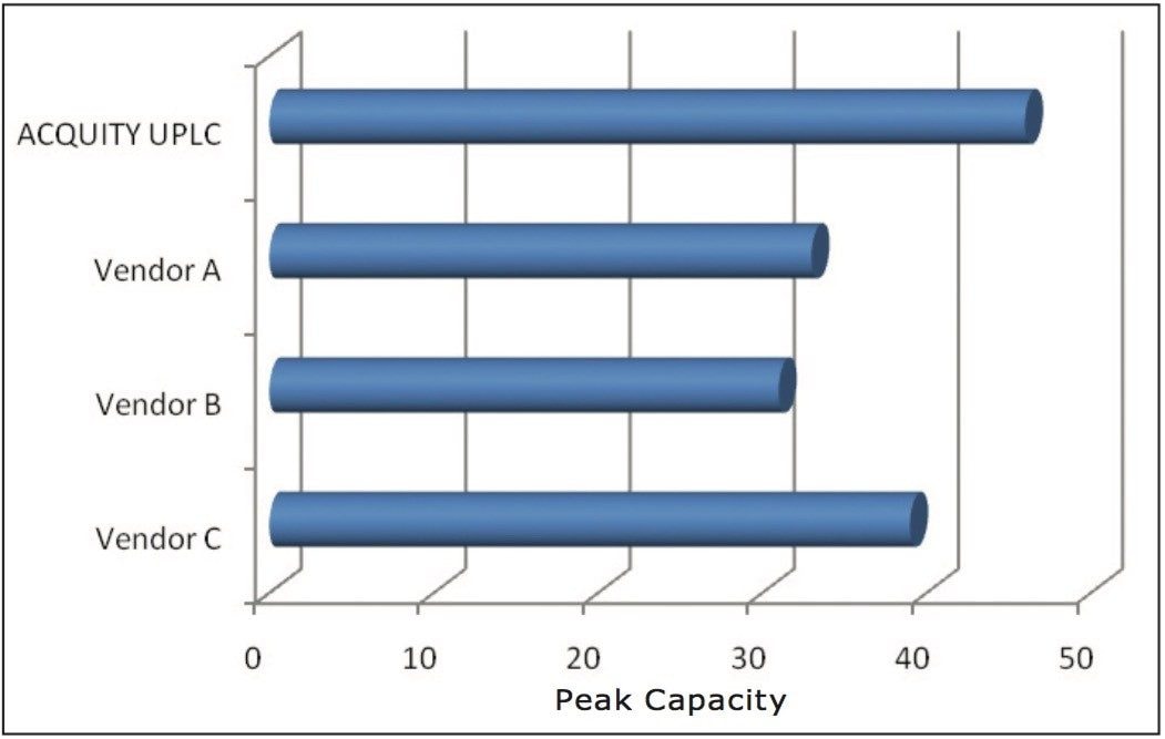 Comparison of peak capacity at 4.4% peak height highlights the increased resolving power of the ACQUITY UPLC System