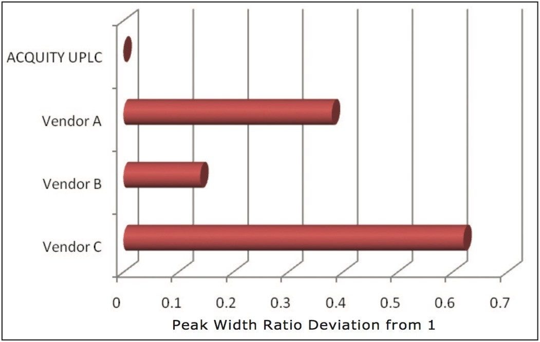 Comparison of the first-to-last peak width ratio deviation from 1 (ideal) demonstrates the impact of band spread on early eluting peaks