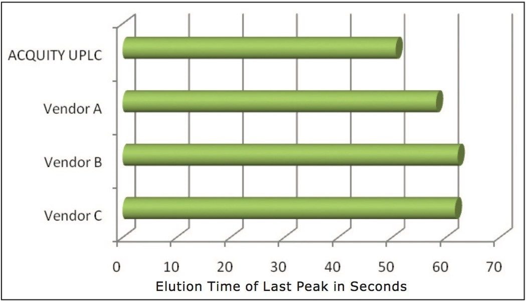 Comparison of the elution times of the last peak