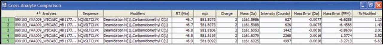 Cross Analyte Comparison