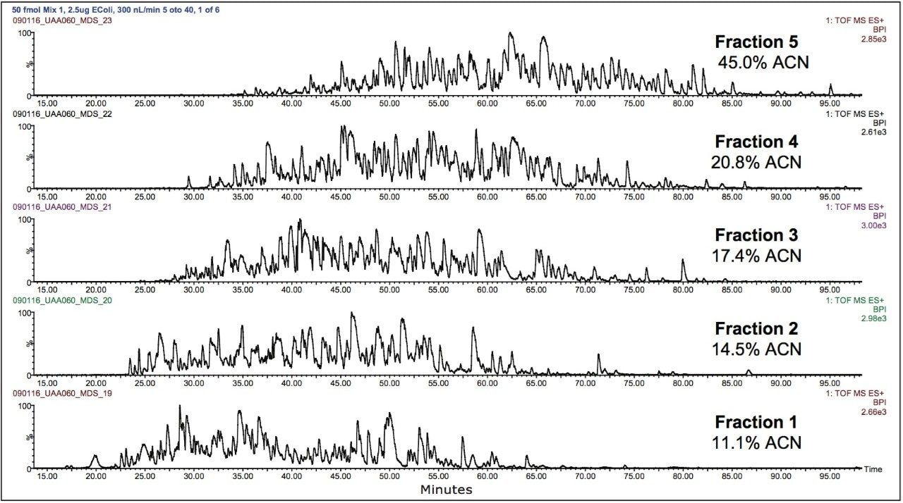 Chromatograms for five fraction 2D-analysis of Mix 1 in E. coli