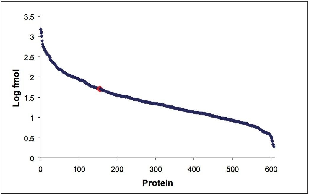 Absolute amount2 of proteins detected from a 2D 5-fraction analysis of Mix 1 spiked in E. coli