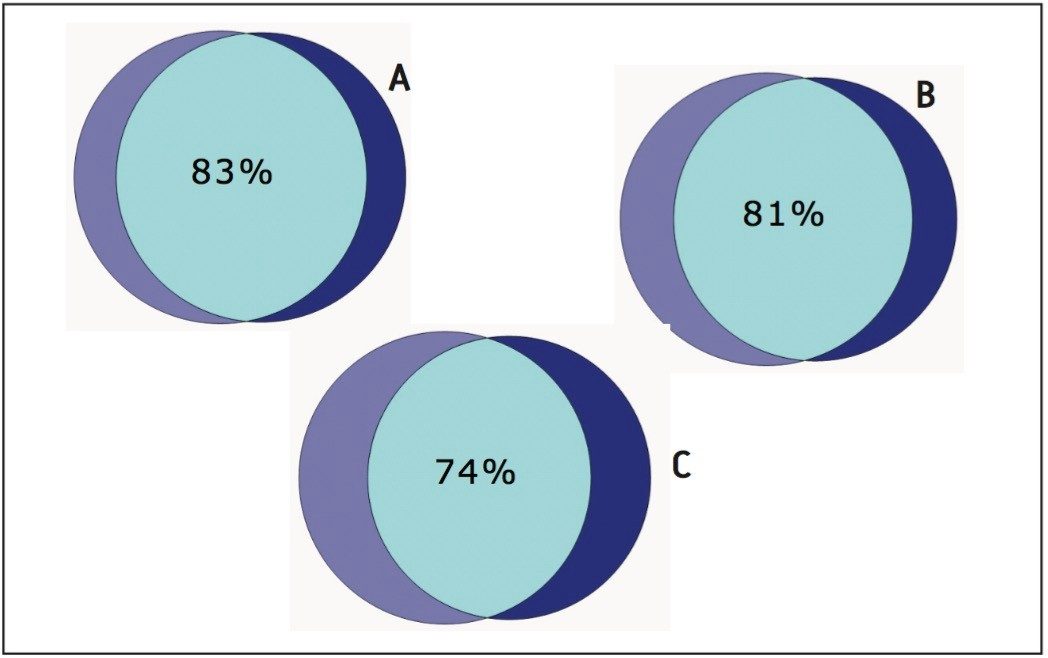 Venn diagrams showing comparison of the identified peptides from the fourth fraction of the 2D-experiment with the heart-cut experiment