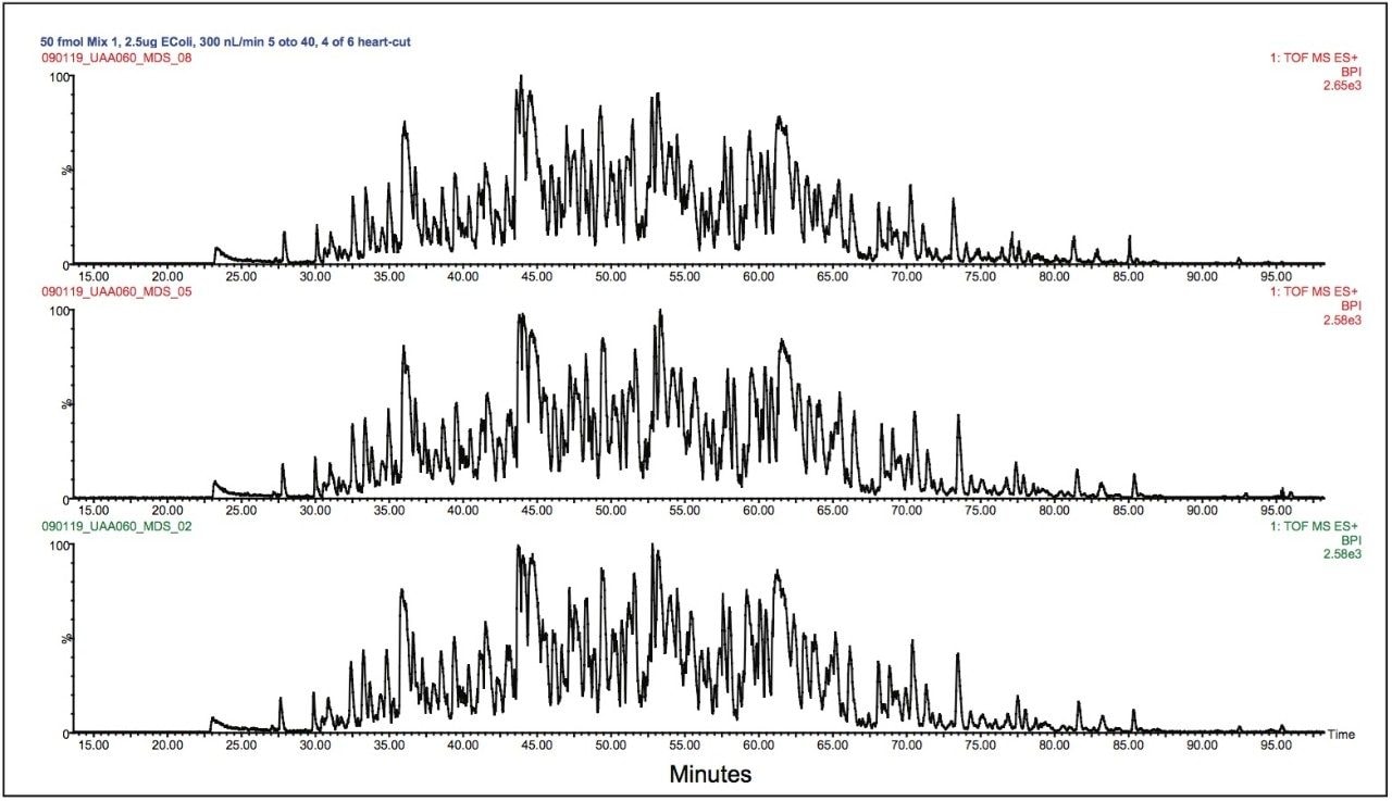 Replicate heart-cut analyses of fraction 4 of Mix 1 in E. coli