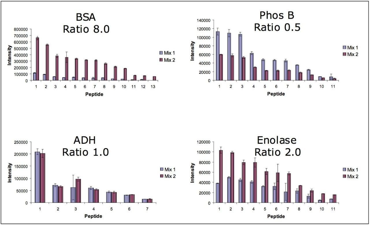  Intensity of peptides to the four standards in Mixes 1 and 2 found in the 5 fraction 2D-LC method. The theoretical protein ratios are shown
