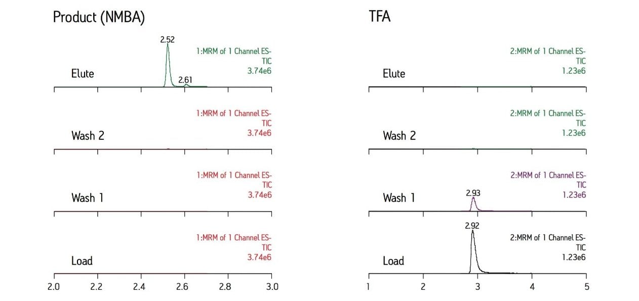 LC-MS(MS) chromatograms showing product only in the elute fraction and all TFA in the load and wash fractions.