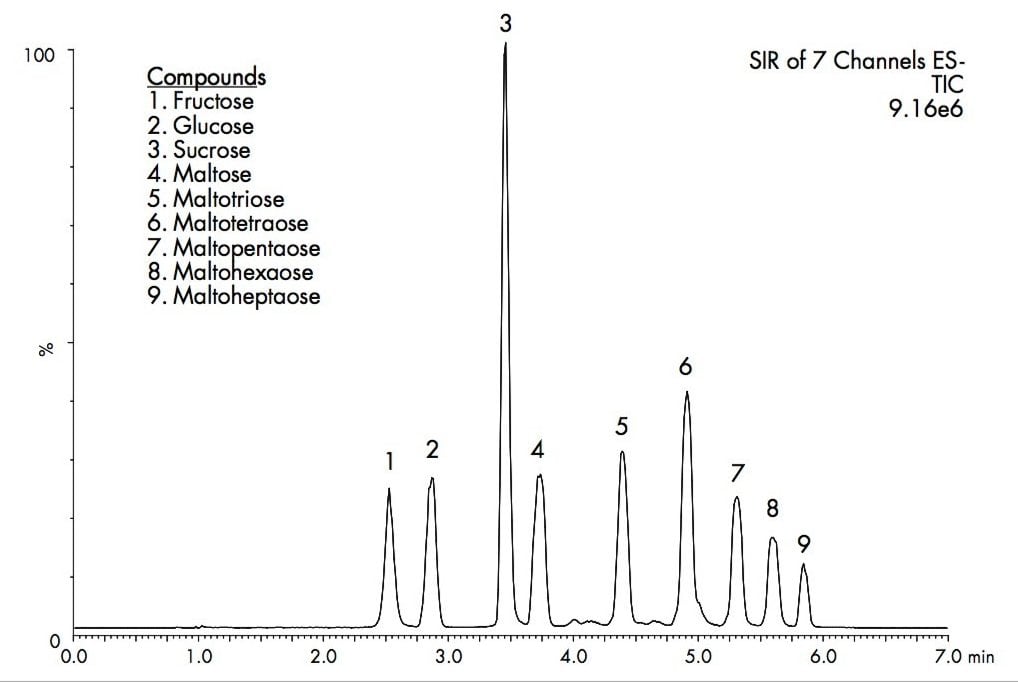 Figure 3. UPLC-MS separation of mono-, di-, and oligosaccharides. Mobile phase A is 80/20 ACN/H2O with 0.1% NH4OH. Mobile phase B is 30/70 ACN/H2O with 0.1% NH4OH. Gradient from 0 to 60 % B in 5 min, reset and equilibrate for 10 min. The flow rate is 0.17 mL/min, the column temperature is 35 °C, and the injection volume is 0.7 µL. The concentration of each analyte is 10 µg/mL in 50/50 ACN/H2O. The column dimensions are 2.1 x 50 mm, 1.7 µm.  
