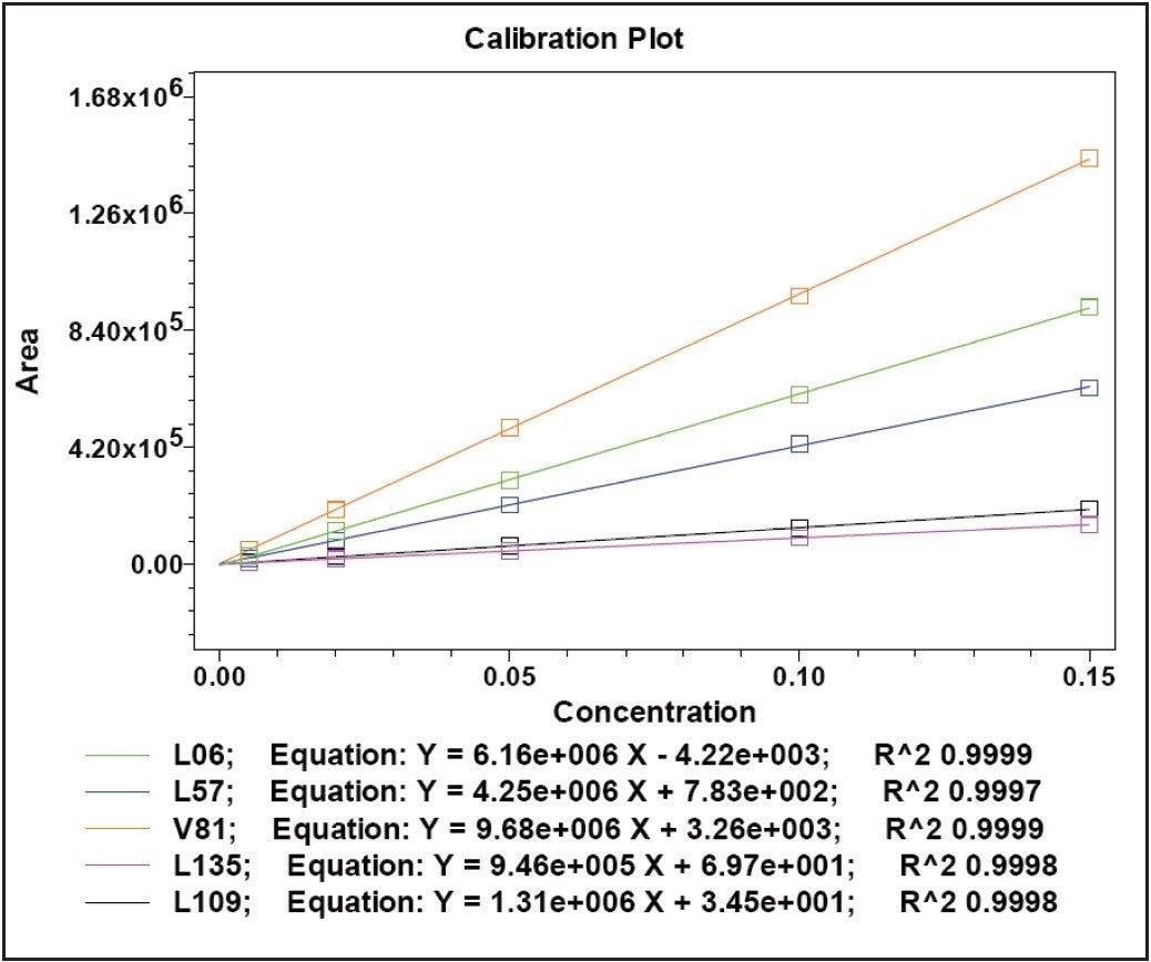 Calibration plots of peak area versus sample concentration for antioxidants