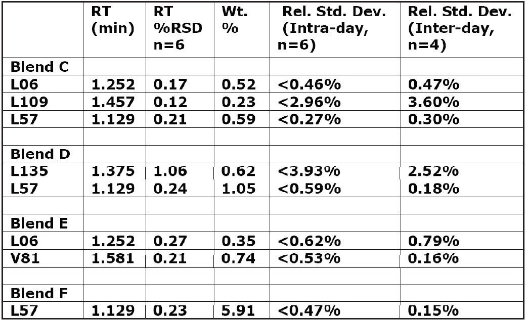 Quantification results for lubricants