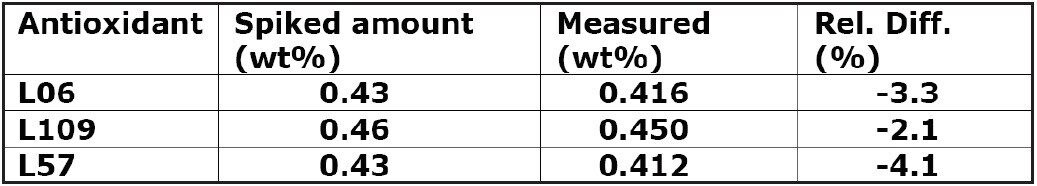  Determination of spiked antioxidant levels in a lubricant