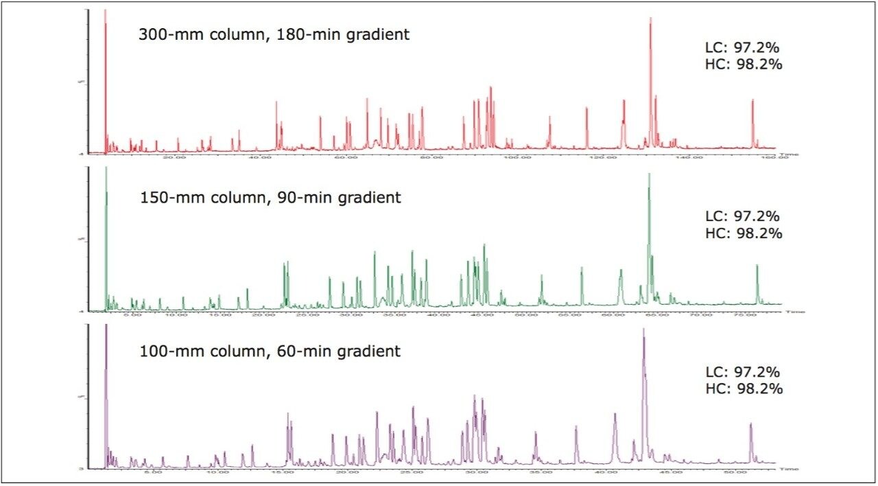 Chromatograms (TIC) for the tryptic digest of an mAb