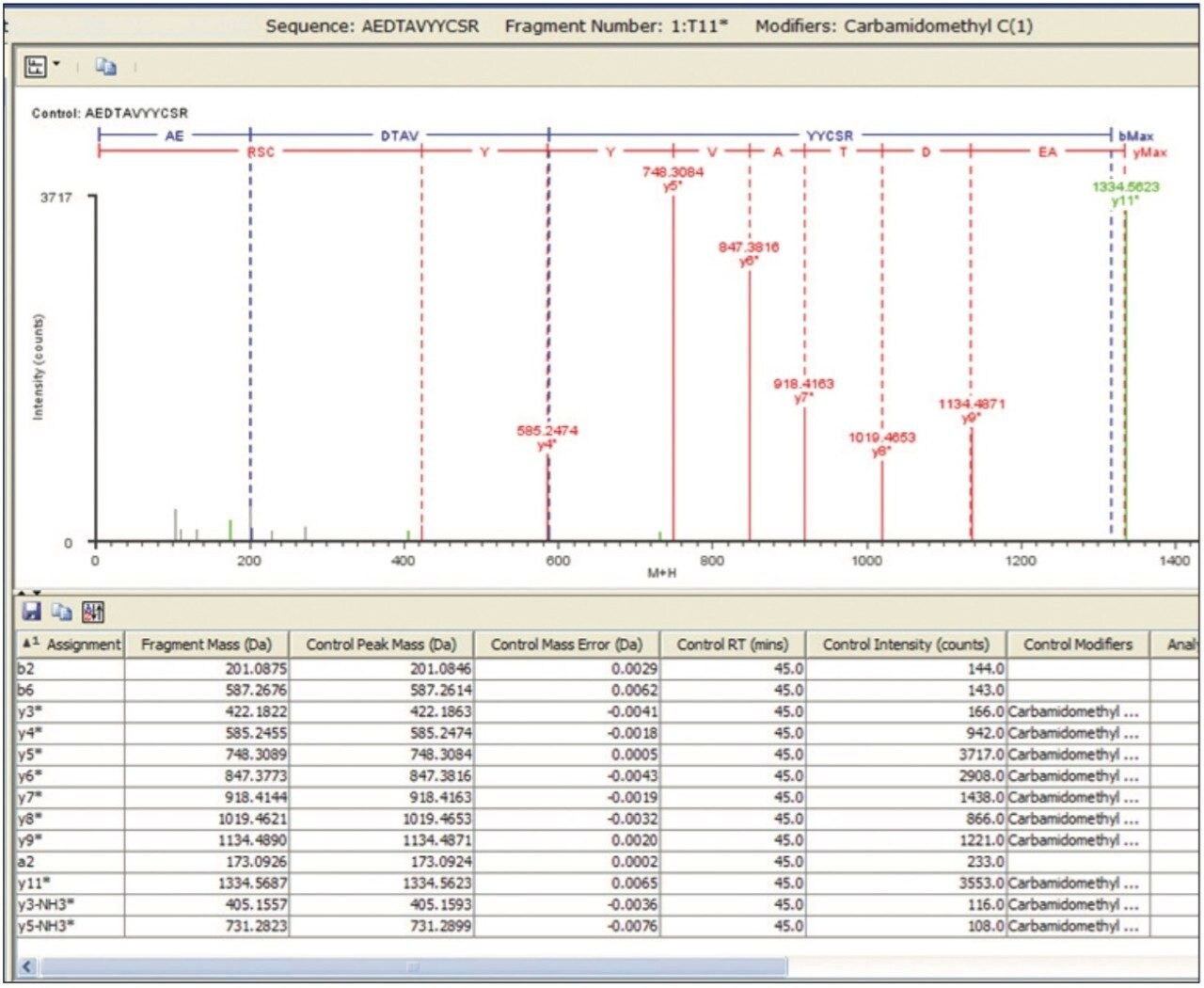 BiopharmaLynx 1.2 fragment ion display 